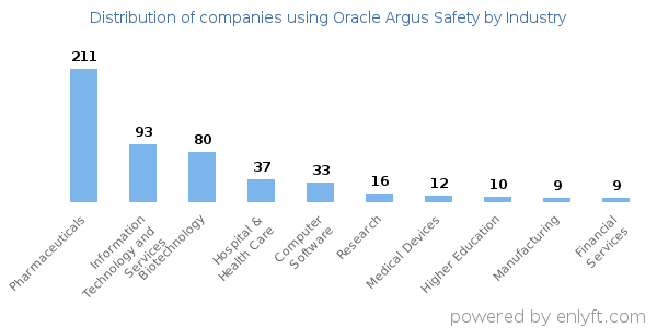 Companies using Oracle Argus Safety - Distribution by industry