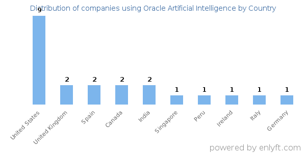 Oracle Artificial Intelligence customers by country