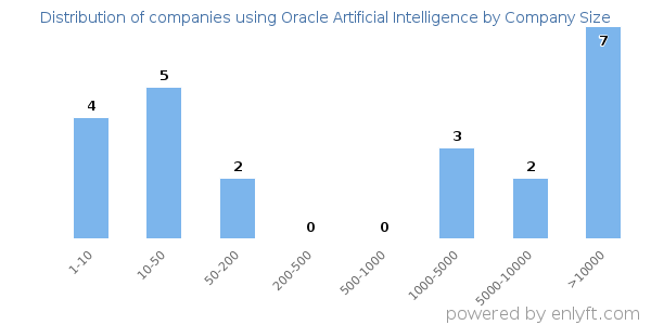 Companies using Oracle Artificial Intelligence, by size (number of employees)