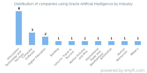 Companies using Oracle Artificial Intelligence - Distribution by industry