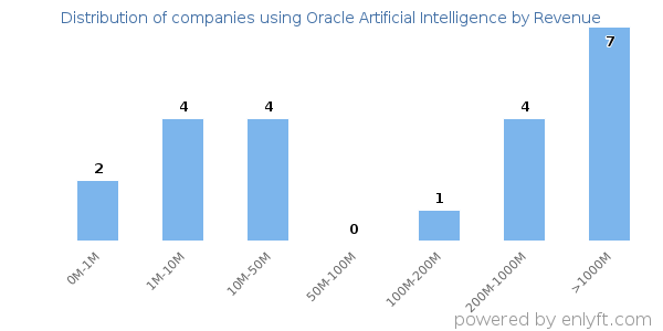 Oracle Artificial Intelligence clients - distribution by company revenue