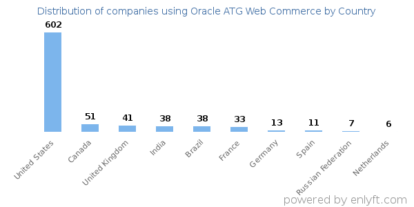 Oracle ATG Web Commerce customers by country