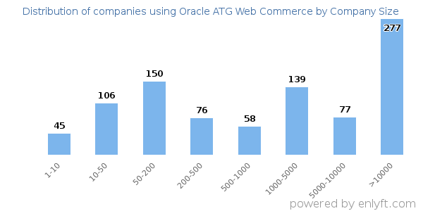 Companies using Oracle ATG Web Commerce, by size (number of employees)