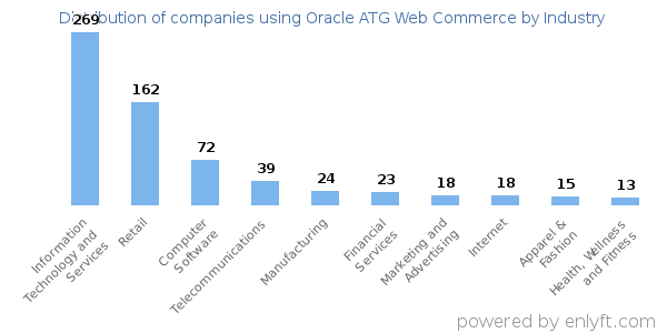 Companies using Oracle ATG Web Commerce - Distribution by industry