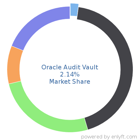 Oracle Audit Vault market share in IT GRC is about 4.19%