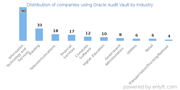 Companies using Oracle Audit Vault - Distribution by industry