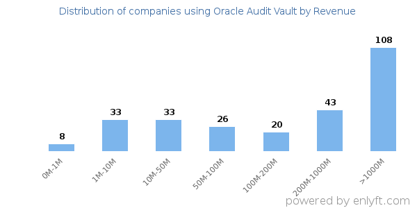 Oracle Audit Vault clients - distribution by company revenue