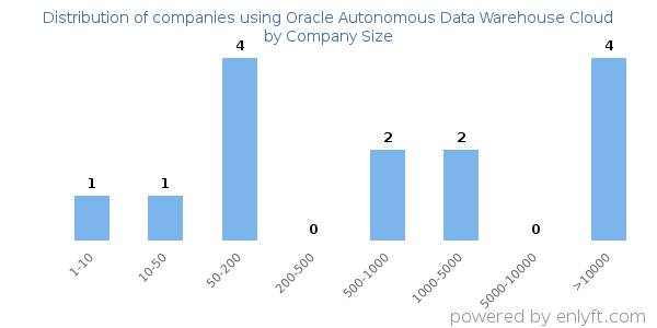 Companies using Oracle Autonomous Data Warehouse Cloud, by size (number of employees)