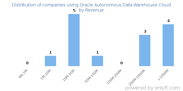 Oracle Autonomous Data Warehouse Cloud clients - distribution by company revenue