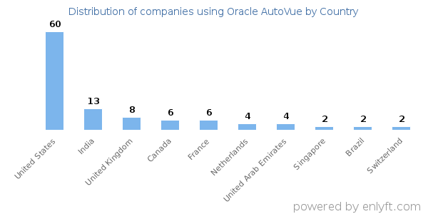 Oracle AutoVue customers by country