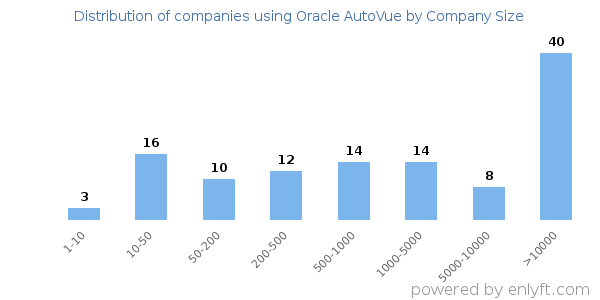 Companies using Oracle AutoVue, by size (number of employees)