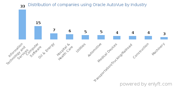 Companies using Oracle AutoVue - Distribution by industry
