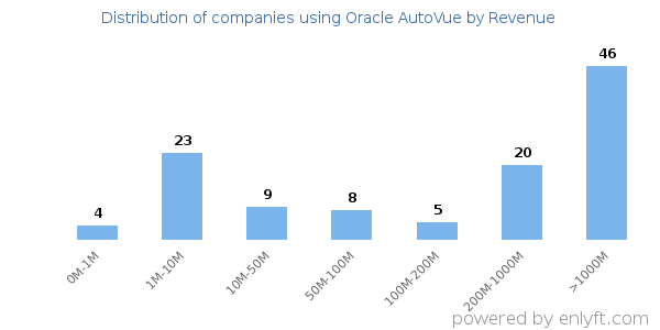 Oracle AutoVue clients - distribution by company revenue