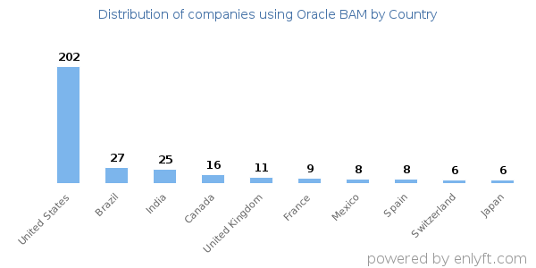 Oracle BAM customers by country