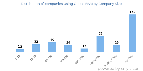 Companies using Oracle BAM, by size (number of employees)