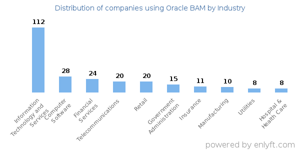 Companies using Oracle BAM - Distribution by industry