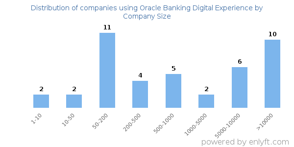 Companies using Oracle Banking Digital Experience, by size (number of employees)