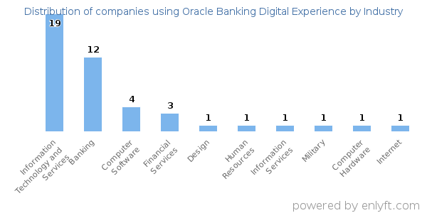 Companies using Oracle Banking Digital Experience - Distribution by industry