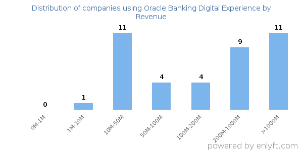 Oracle Banking Digital Experience clients - distribution by company revenue