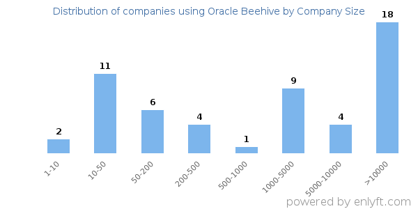 Companies using Oracle Beehive, by size (number of employees)