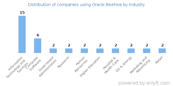 Companies using Oracle Beehive - Distribution by industry