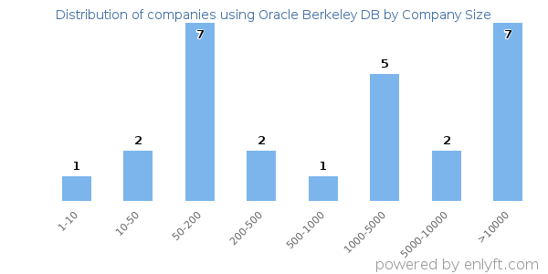 Companies using Oracle Berkeley DB, by size (number of employees)