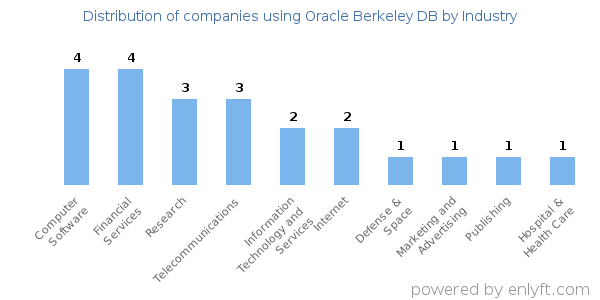 Companies using Oracle Berkeley DB - Distribution by industry