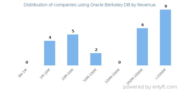 Oracle Berkeley DB clients - distribution by company revenue