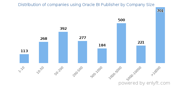 Companies using Oracle BI Publisher, by size (number of employees)