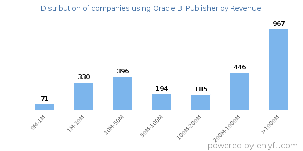 Oracle BI Publisher clients - distribution by company revenue