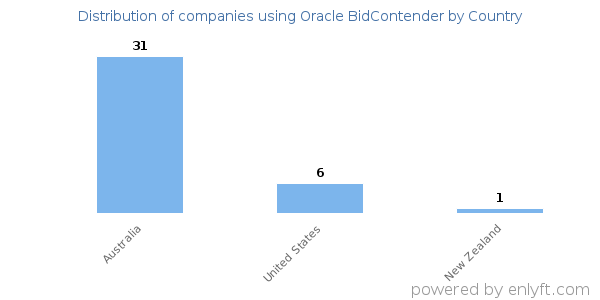 Oracle BidContender customers by country