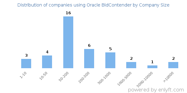 Companies using Oracle BidContender, by size (number of employees)