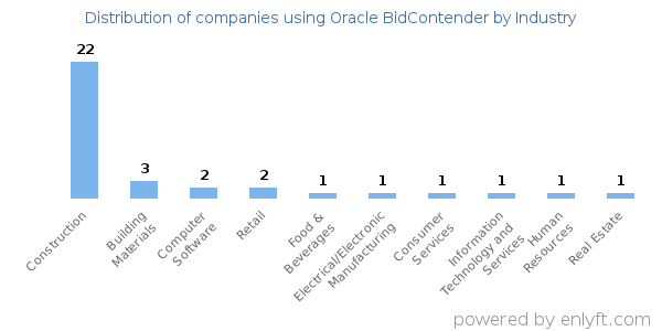 Companies using Oracle BidContender - Distribution by industry