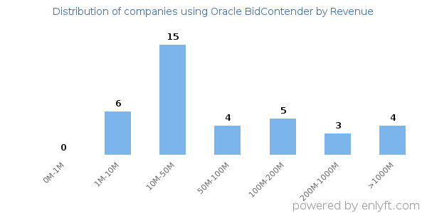 Oracle BidContender clients - distribution by company revenue