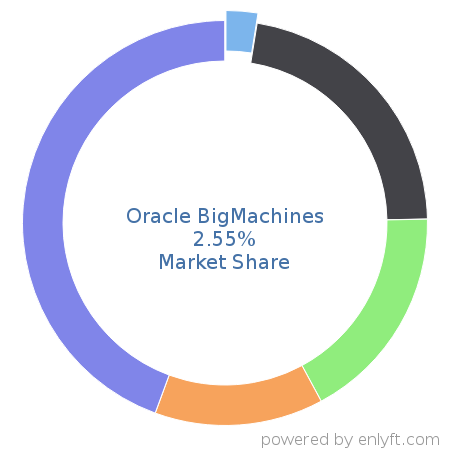 Oracle BigMachines market share in Configure Price Quote (CPQ) is about 2.55%