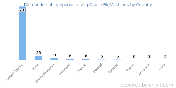 Oracle BigMachines customers by country