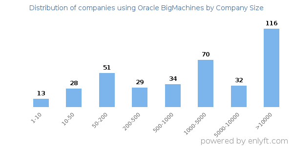 Companies using Oracle BigMachines, by size (number of employees)