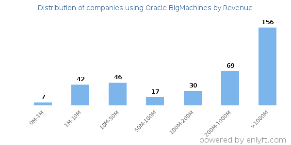 Oracle BigMachines clients - distribution by company revenue