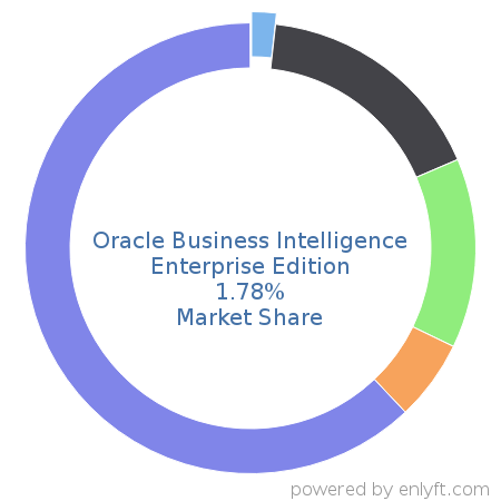 Oracle Business Intelligence Enterprise Edition market share in Business Intelligence is about 2.3%