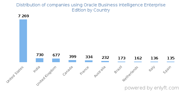 Oracle Business Intelligence Enterprise Edition customers by country