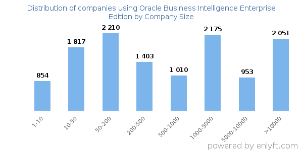 Companies using Oracle Business Intelligence Enterprise Edition, by size (number of employees)