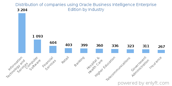 Companies using Oracle Business Intelligence Enterprise Edition - Distribution by industry