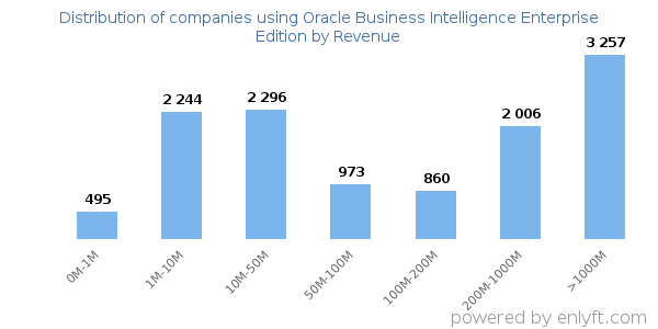 Oracle Business Intelligence Enterprise Edition clients - distribution by company revenue