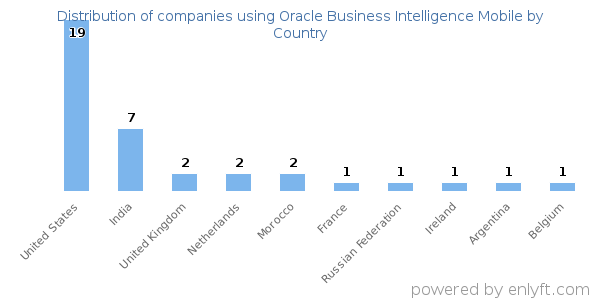 Oracle Business Intelligence Mobile customers by country