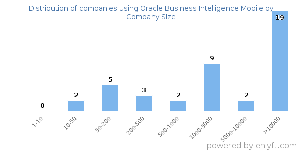 Companies using Oracle Business Intelligence Mobile, by size (number of employees)