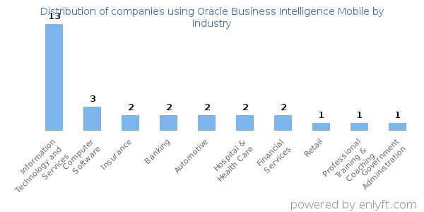 Companies using Oracle Business Intelligence Mobile - Distribution by industry