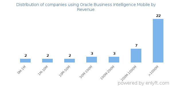 Oracle Business Intelligence Mobile clients - distribution by company revenue