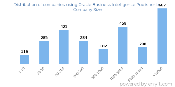 Companies using Oracle Business Intelligence Publisher, by size (number of employees)