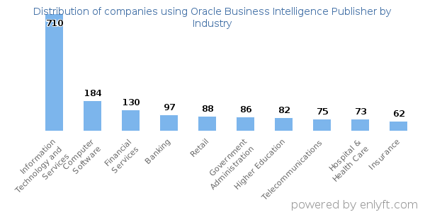 Companies using Oracle Business Intelligence Publisher - Distribution by industry