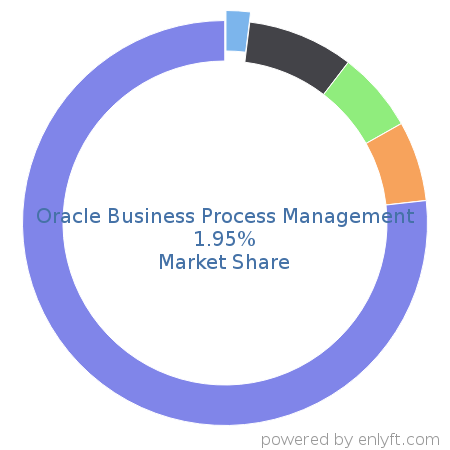 Oracle Business Process Management market share in Business Process Management is about 2.62%